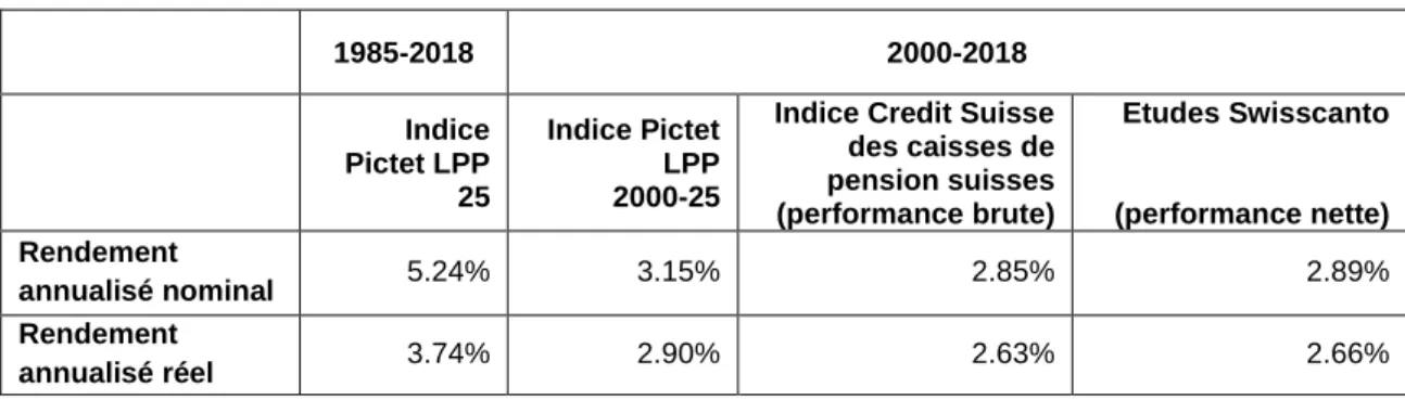Tableau 4 : Rendements annualisés nominaux et réels des caisses de pension  