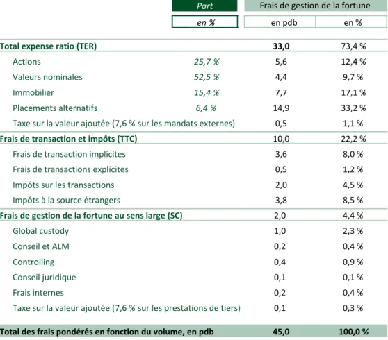 Figure 7 : Composition des frais de gestion de la fortune pondérés en fonction du  volume 