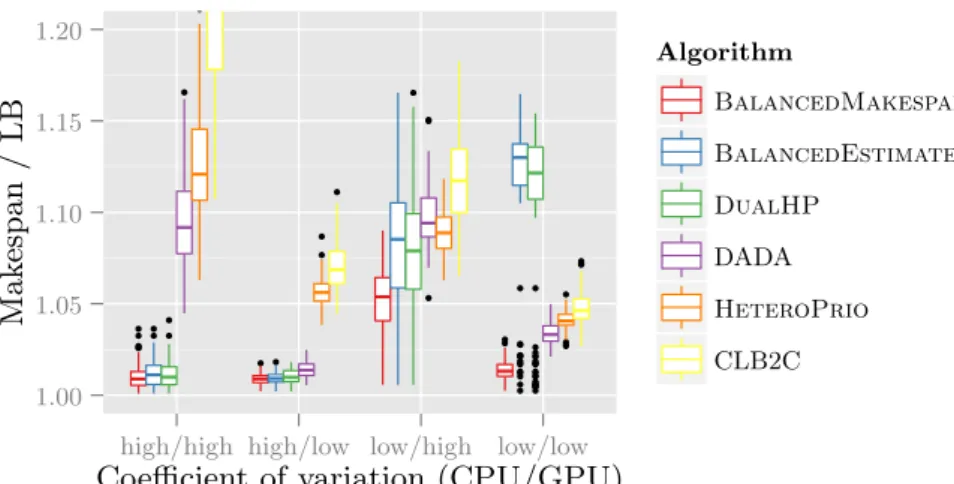 Fig. 2. Ratios of the makespan over a lower bound for 6 algorithms over 400 hundreds instances
