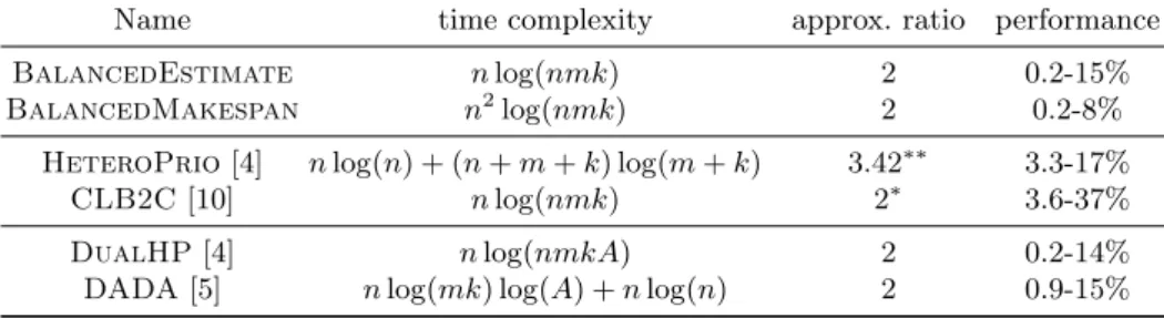 Table 1. Complexity and performance of the reference and new algorithms. The “perfor- “perfor-mance” corresponds to the 2.5%–97.5% quantiles