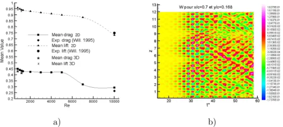 Fig. 3. Evolution of the global parameters and of the spanwise velocity structure;