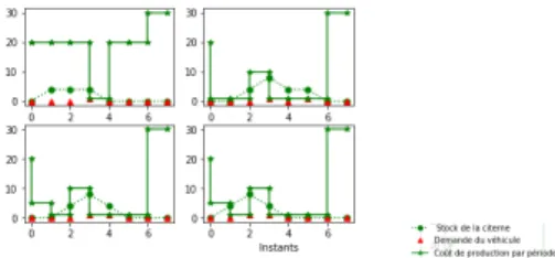 FIG. 1 – Exécution sur quatre instances du programme linéaire de résolution du problème par Cplex.