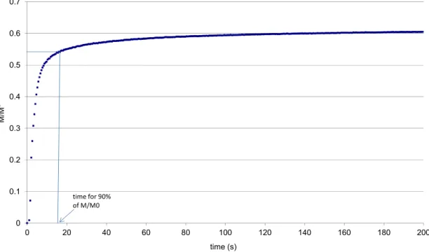 Figure 3: Determination of t 90  with a classical drainage curve  3.1.3 Characterization of capture rate 