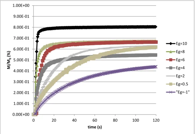 Figure 4:  Drainage curves for different drainability index  obtained in various flocculation conditions 