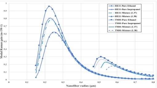 Fig. 1. Raman modal gain as a function of nanofiber radius 