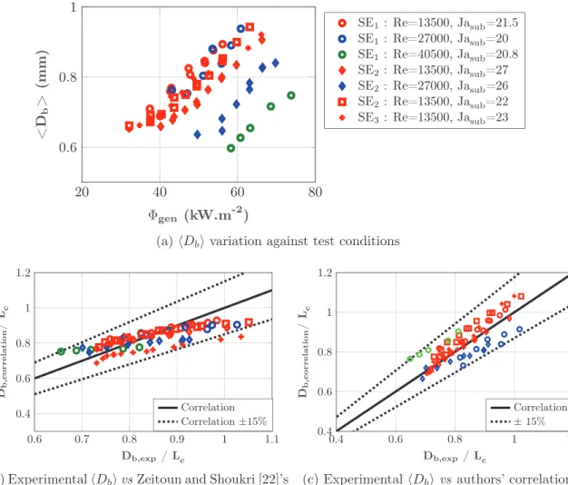 Fig. 8. Mean  bubbly  layer thickness  <  D  b >  for different  experimental conditions