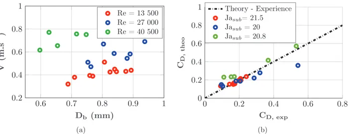 Fig.  10. a. Experimental velocity  determined  for  bubble  diameter range of 0.6 to  1 mm on SE1  and b