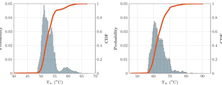 Fig. 12. Statistical study on the temperature field. 