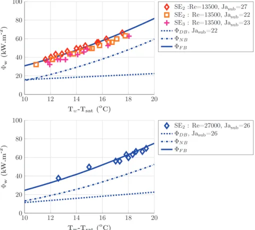 Fig. 6. a.  Wall  heat flux in nucleate flow boiling  for  Re  =  13 500 b. for Re  =  27 0  0  0,  Ja  sub  = 26.