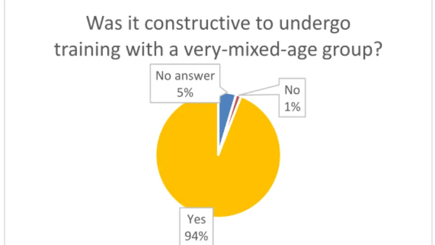 Figure 2: percentage of learners answering the question: Was it constructive to undergo 