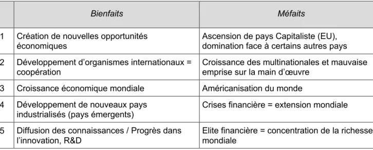 Tableau 1 : Bienfaits/Méfaits de la Mondialisation 