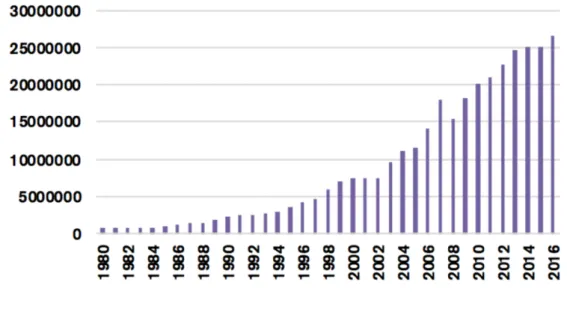 Figure 5 : Accroissement des IDE dans le monde depuis 1980 