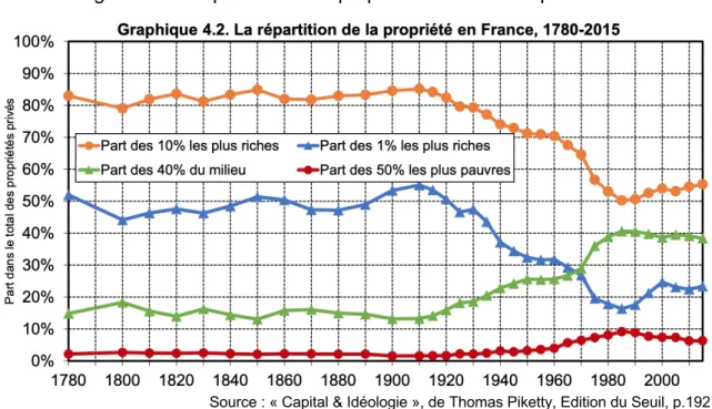Figure 8 : La répartition de la propriété en France depuis 1780 