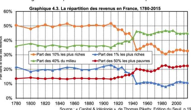 Figure 9 : La répartition des revenus en France depuis 1780 