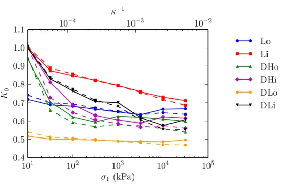 Figure 5: K 0 versus σ 1 . Dots joined by solid line: measured values. Dots joined by dashed line: Eq