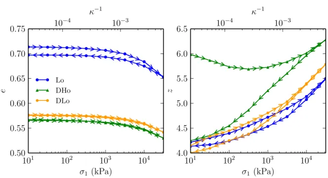 Figure 7: Void ratio e (left) and coordination number z (right) versus σ 1 in oedometric compression cycle.