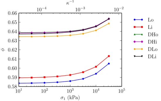 Fig. 1 shows the evolution of solid fraction during the oedometric compression of the different sample types
