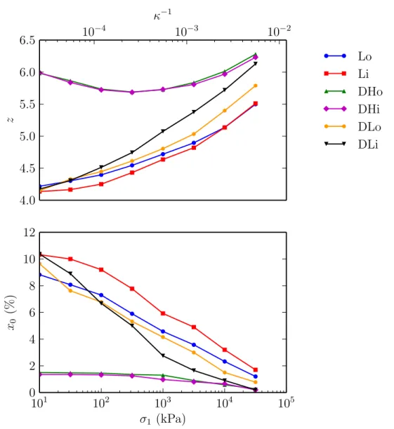 Figure 2: Coordination number z and rattler fraction x 0 versus vertical stress σ 1 along oedometric loading path for the different sample preparations.