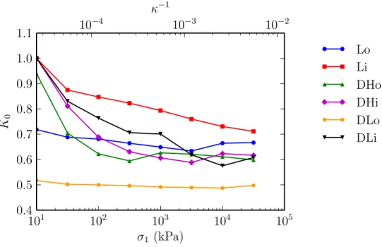 Figure 3: K 0 versus ”vertical” stress σ 1 in oedometric compression.