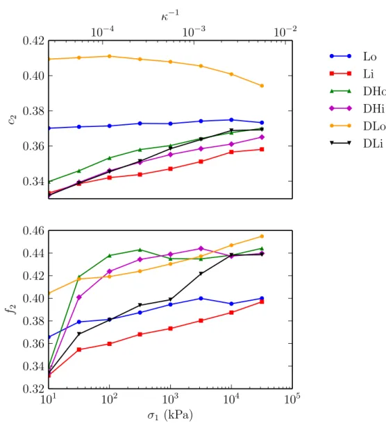 Figure 4: Anisotropy parameters c 2 and f 2 versus applied stress σ 1 .