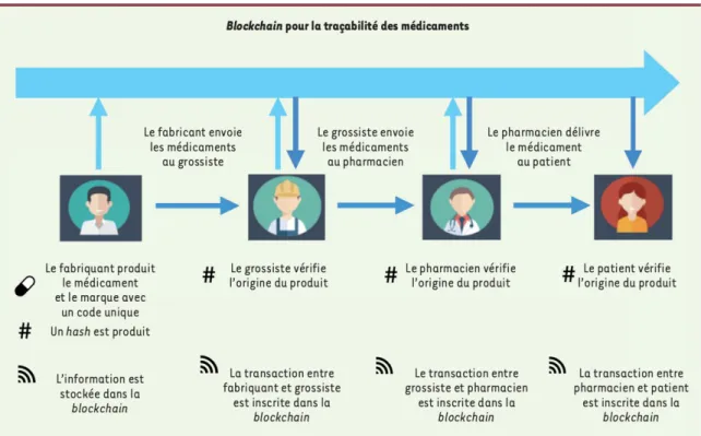 Figure 6 :  Fonctionnement de la chaîne de blocs dans la traçabilité des médicaments