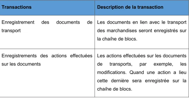 Tableau 3 : Transactions effectuées sur la chaîne de blocs 