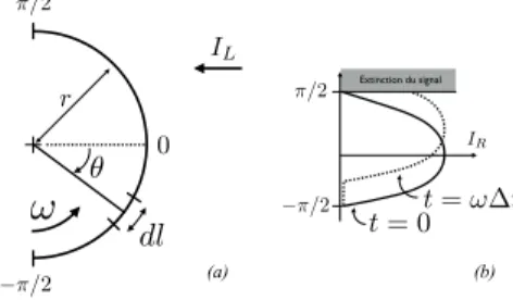 Figure 4: représentation schématique du dispositif de LIP modifié. (a) Définition des dif- dif-férents paramètres