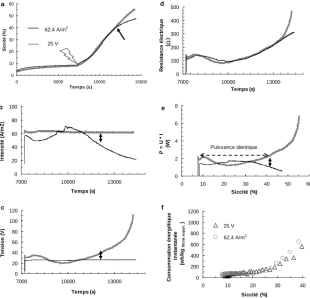 Figure 4. Comparaison de deux essais d’électro-déshydratation de boues activées menés à 5 bar, l’un avec une   intensité constante de 62,4 A/m 2 , l’autre avec une tension constante de 25 V