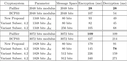 Table 1. Efficiency Comparison of Linearly Homomorphic Encryption Schemes