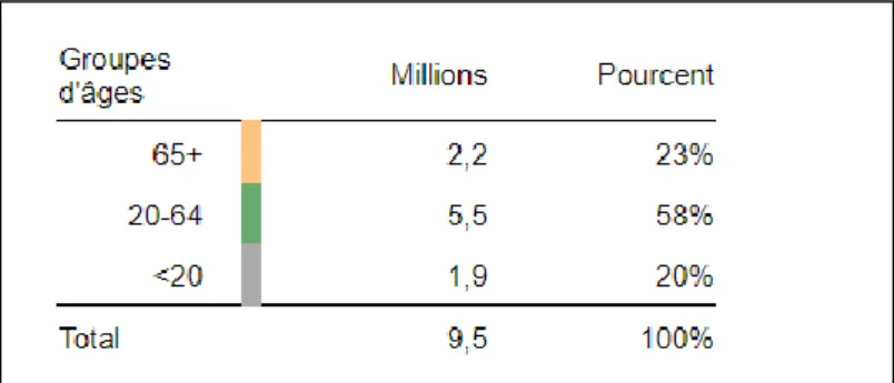 Figure 2 : Scénario de la population suisse en 2030 