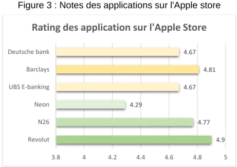 Figure 3 : Notes des applications sur l'Apple store 