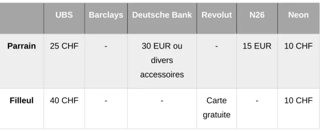 Tableau 3 : Bonus de parrainage 