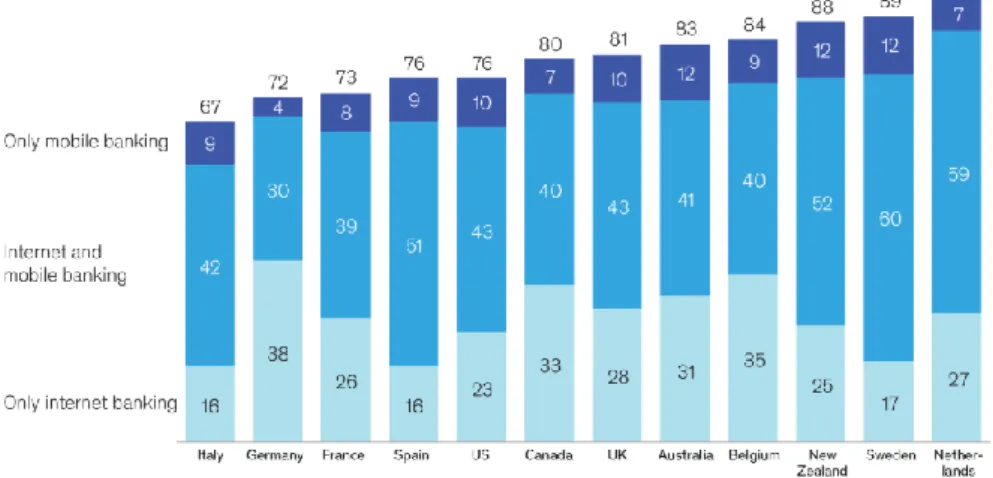Figure 6 : Utilisation du e-banking 
