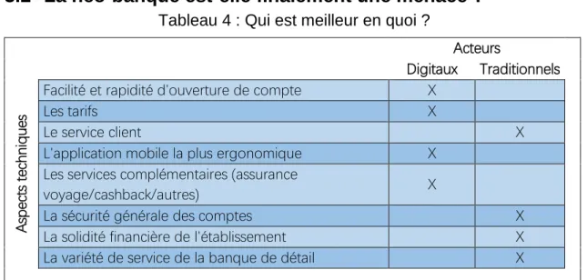 Tableau 4 : Qui est meilleur en quoi ? 