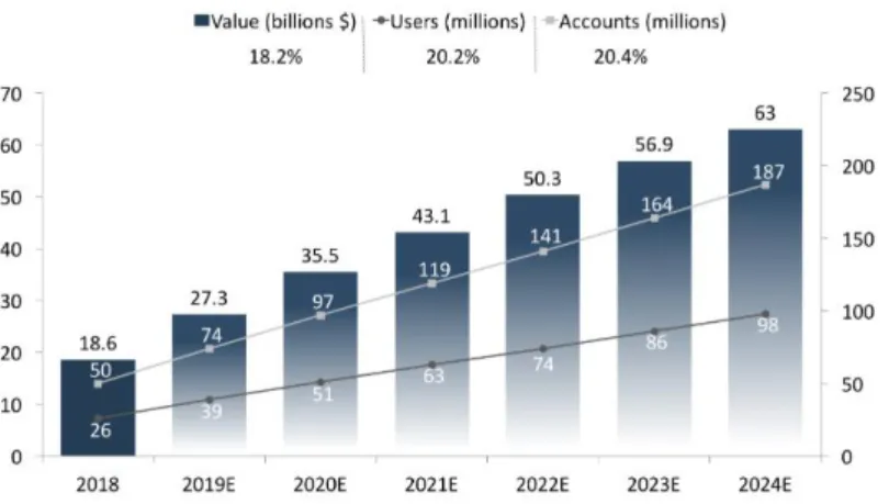 Figure 8 : Prévisions à 2024 des néo-banques 