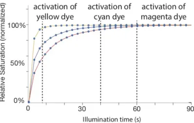 Figure 1: Effect of activating C, M, and Y base cubes with UV light. C, M, and Y dyes are fully activated at 40, 60, and 8 seconds, respectively.