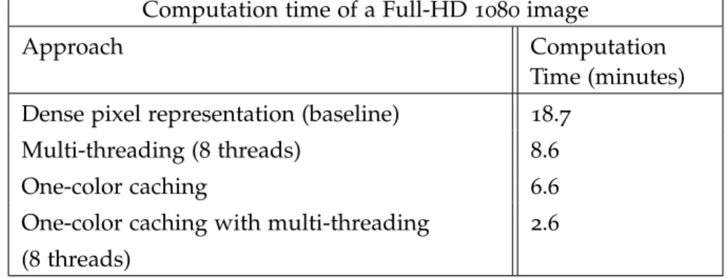 Figure 9: Computation time of different approaches for speeding up and its combination when computing optimization for the 1080p image.