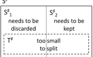Fig. 12. If tightening is applied to a box S ] , it may become too small to split in a case where splitting S ] is the only way to find an inductive invariant.