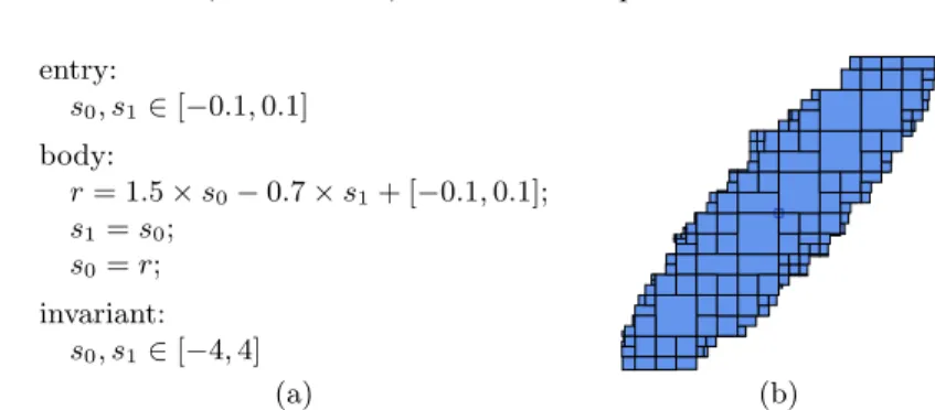 Fig. 2. (a) Second-order digital-filter program, and (b) the inductive invariant found by our method, composed of 181 boxes.