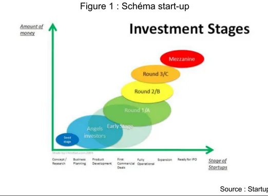 Figure 1 : Schéma start-up 