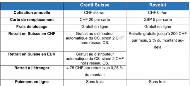 Tableau 1 : comparatif entre Credit Suisse et Revolut 