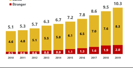 Figure 5 : Développement du commerce en ligne   en millions de CHF 2010-2019 