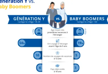 Figure 7 : Comparaison entre la génération Y et la génération Baby-Boomers 