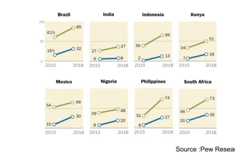 Figure 8 : Croissance en % d’adultes qui possèdent un smartphone   entre 2015 et 2018 dans les pays émergents 