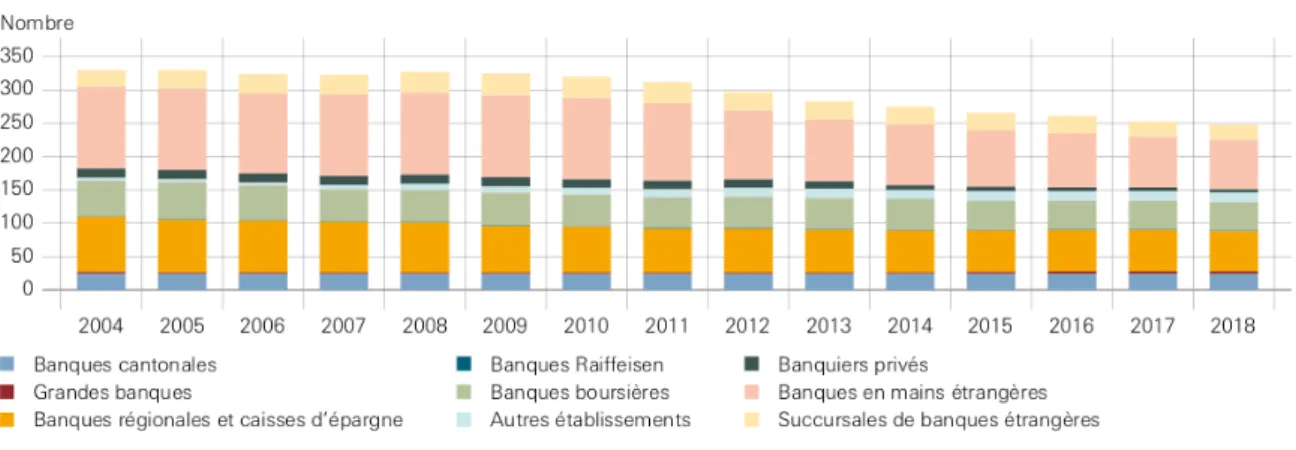 Figure 10 :  Nombre de banques en Suisse (2004-2018) 
