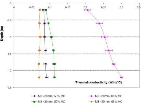 Figure 1: Thermal conductivity as a function of depth at different moisture contents and particle sizes (sludge –  recycled palettes mixtures) 