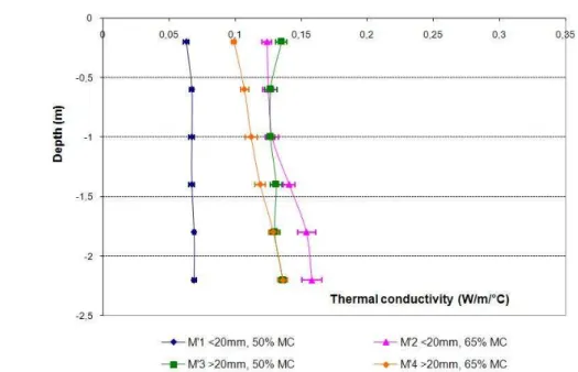 Figure 2: Thermal conductivity as a function of depth at different moisture contents and particle sizes (sludge – fresh  palettes mixtures) 