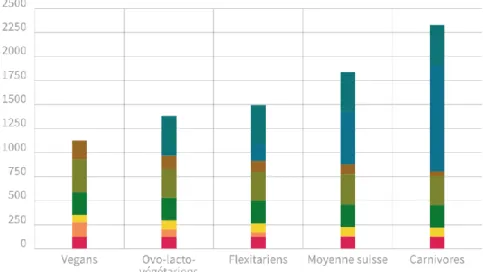 Figure 3 : Différents types d'alimentation et leur impact sur l’environnement 