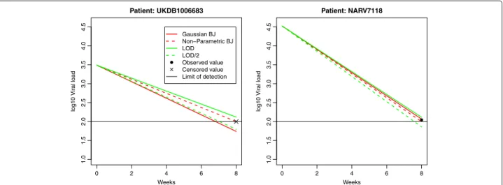 Figure 3 shows two examples of the observed HIV viral load at t 0 and the observed and estimated HIV viral load at t 8 