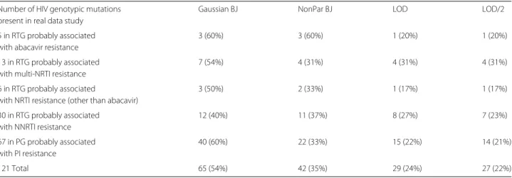 Table 1 Distribution of 121 HIV genotypic mutations included in real data study according to knowledge at study time and reported in [73, 74] and number of HIV genotypic mutations selected by Lasso regularized methods